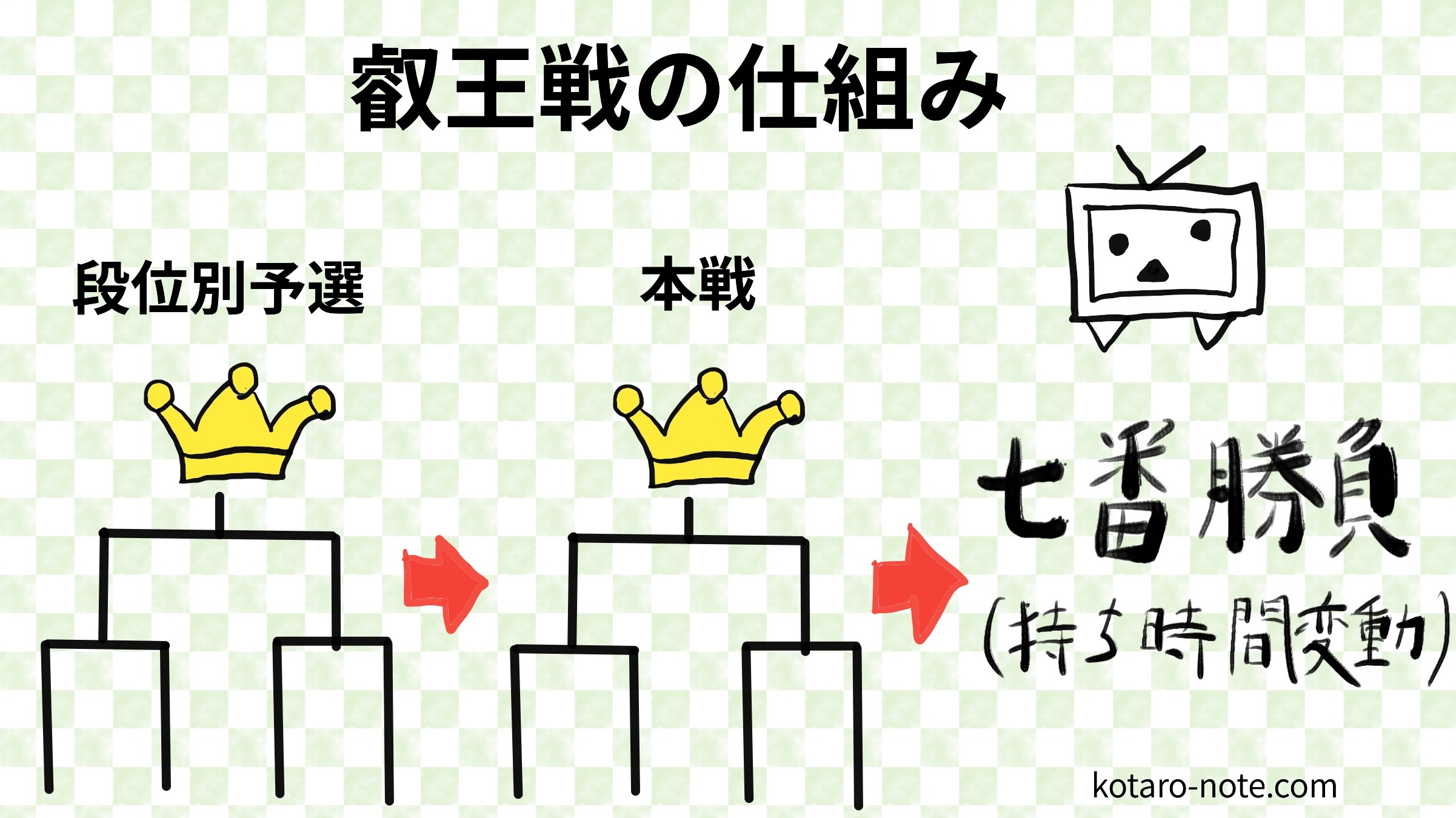 叡王戦の仕組みまとめ 段位別予選 本戦 タイトル戦