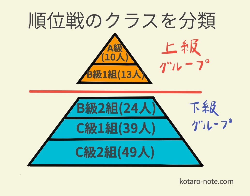 順位戦