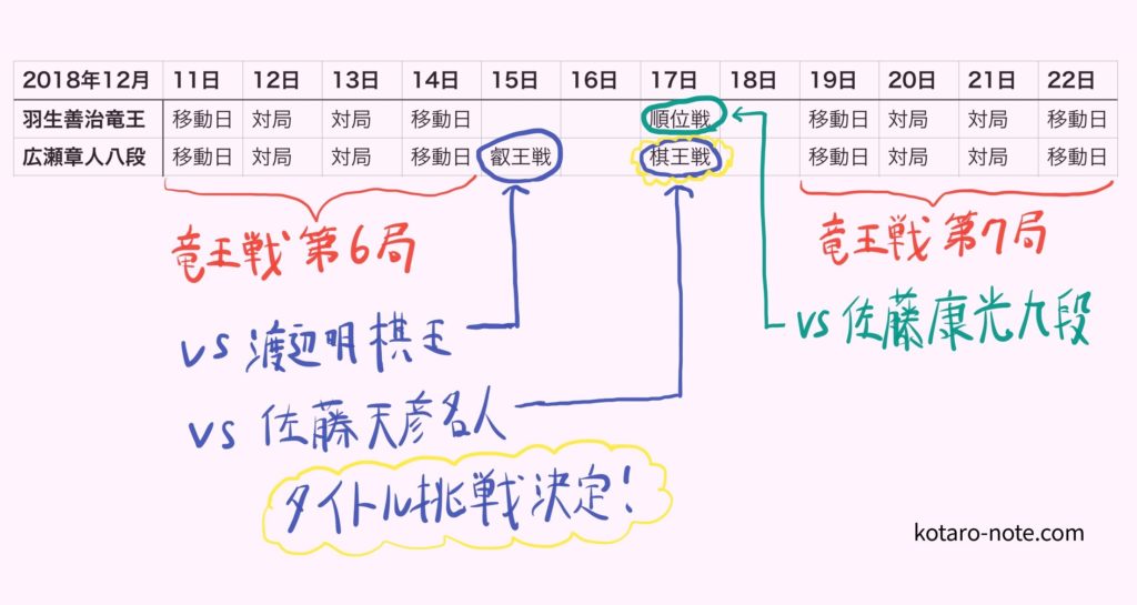 羽生善治竜王と広瀬章人八段の対局日程