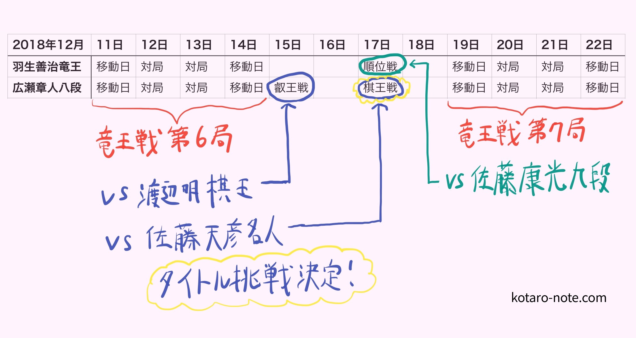 羽生善治竜王と広瀬章人八段の対局日程