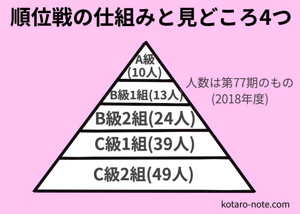 将棋の順位戦の仕組みと観戦の見どころ