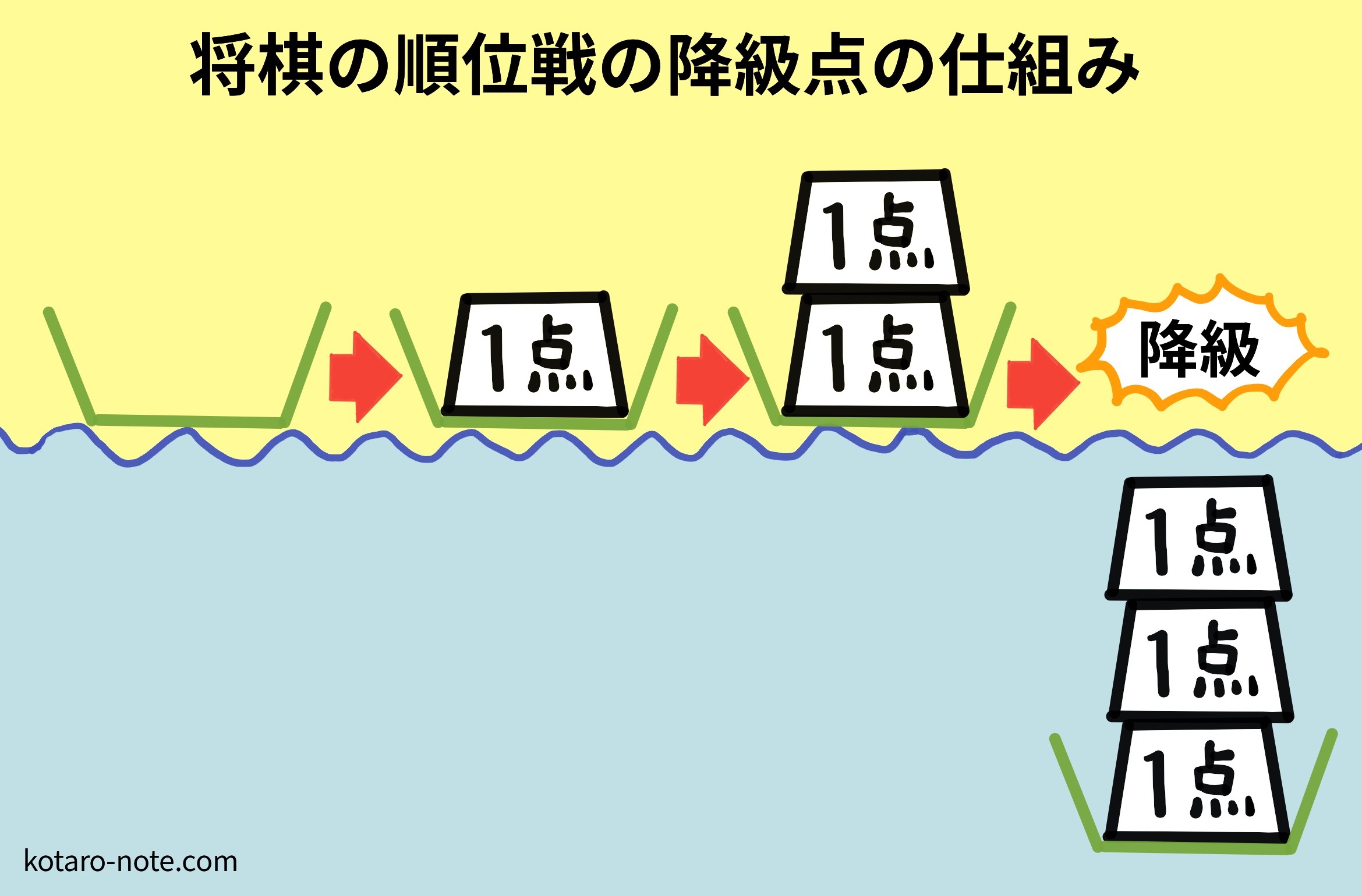 将棋の順位戦の降級点 仕組みを図でわかりやすく解説 コタローノート