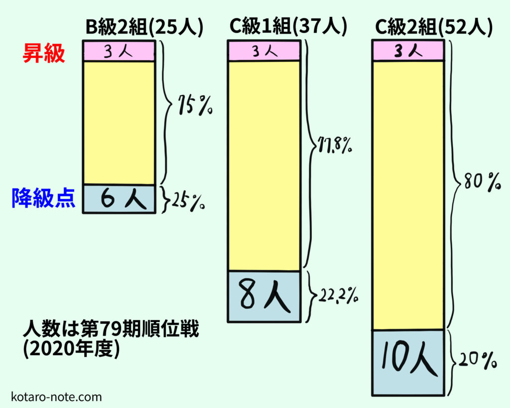 将棋の順位戦の降級点 仕組みを図でわかりやすく解説 コタローノート