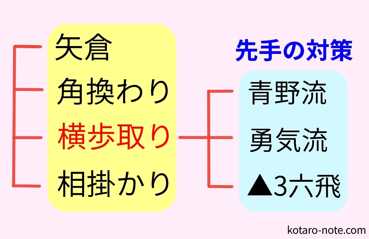 横歩取り の狙いと対策 序盤の駆け引きを初心者向けに解説 コタローノート