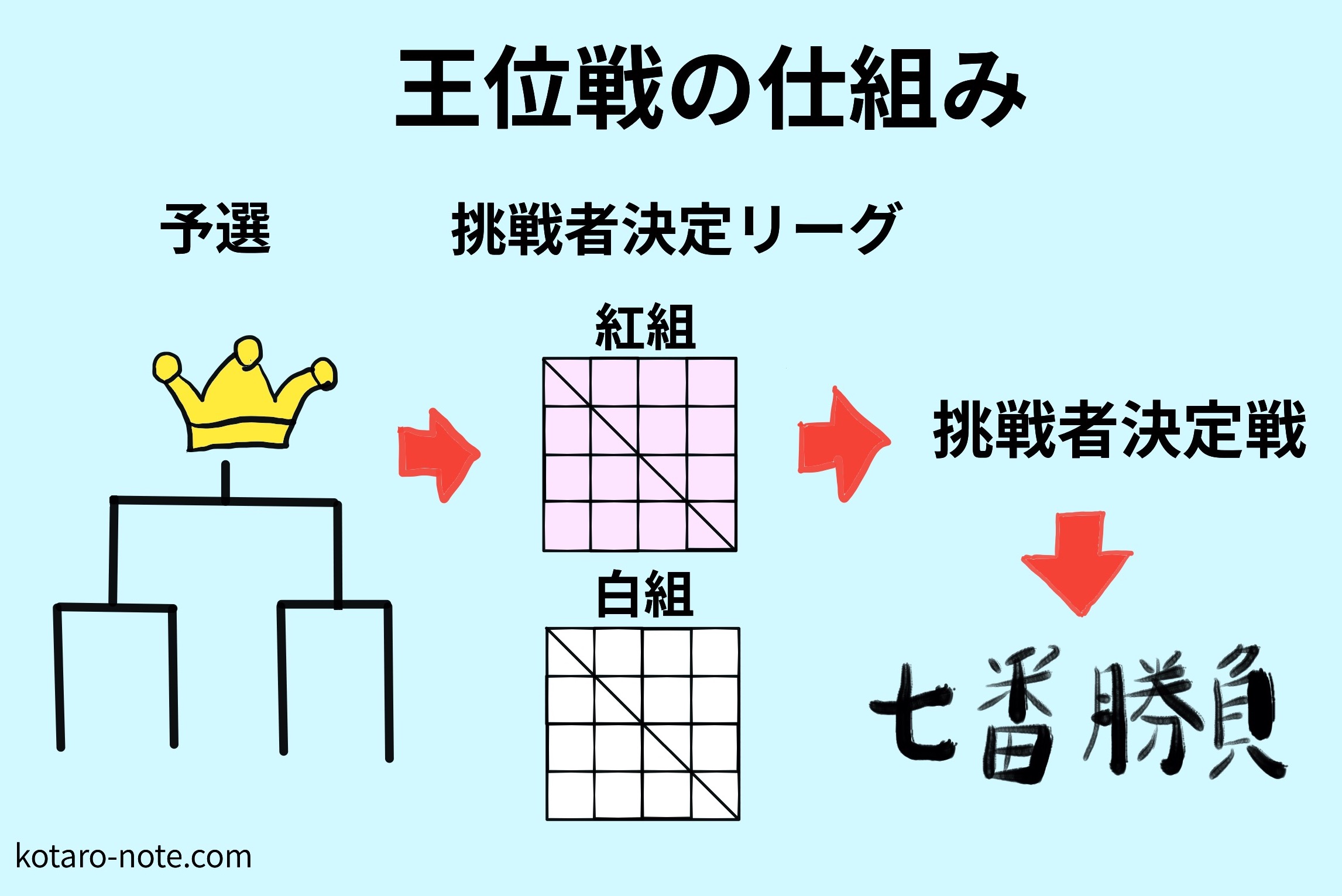将棋の王位戦の仕組み