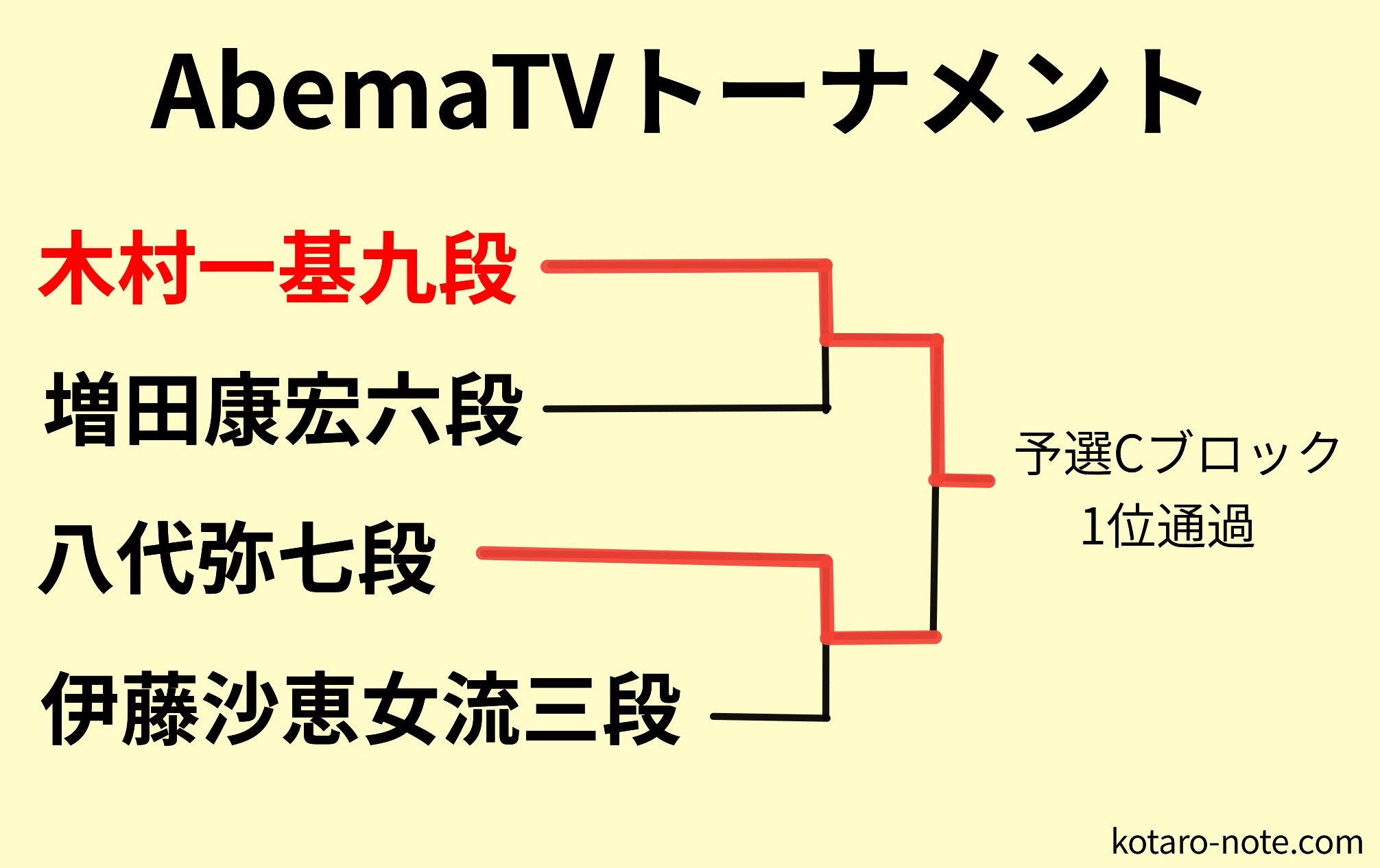 木村一基九段がAbemaTVトーナメントの予選を突破