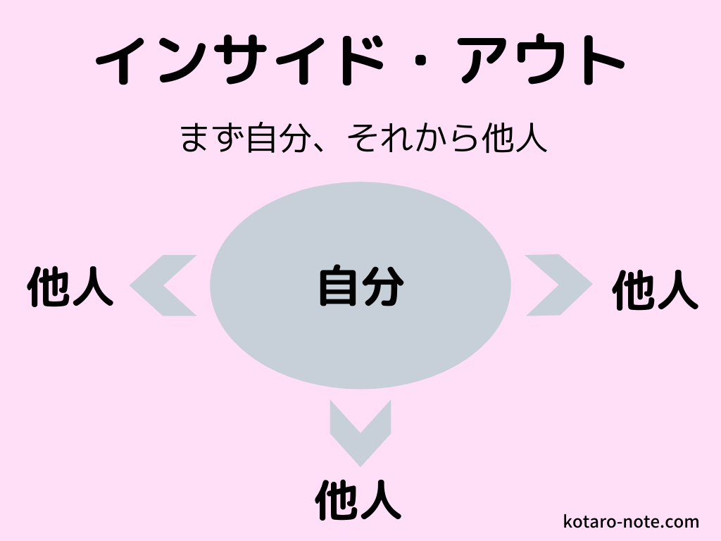 インサイド アウトの原則 塾講師での失敗 7つの習慣 1 コタローノート