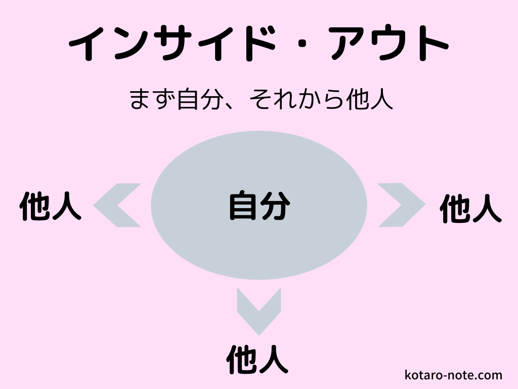 「7つの習慣」のインサイド・アウト