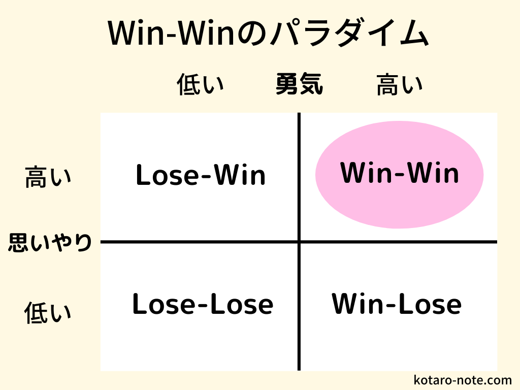「7つの習慣」のWin-Winのパラダイム