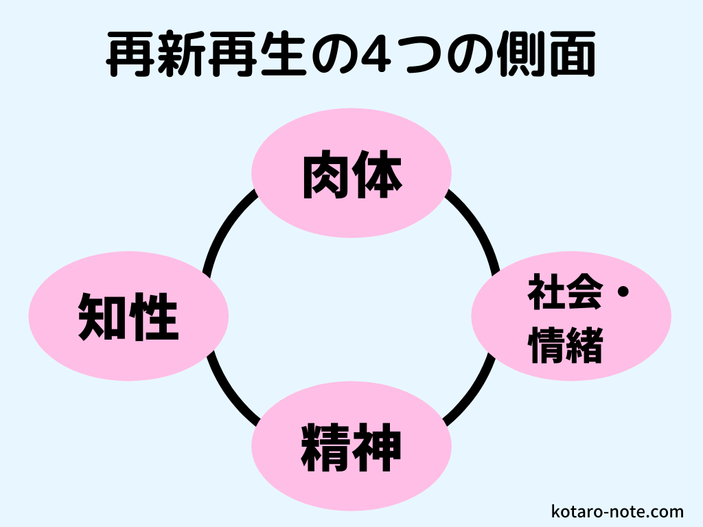 再新再生の4つの側面と 知性 と 精神 の違い 7つの習慣8