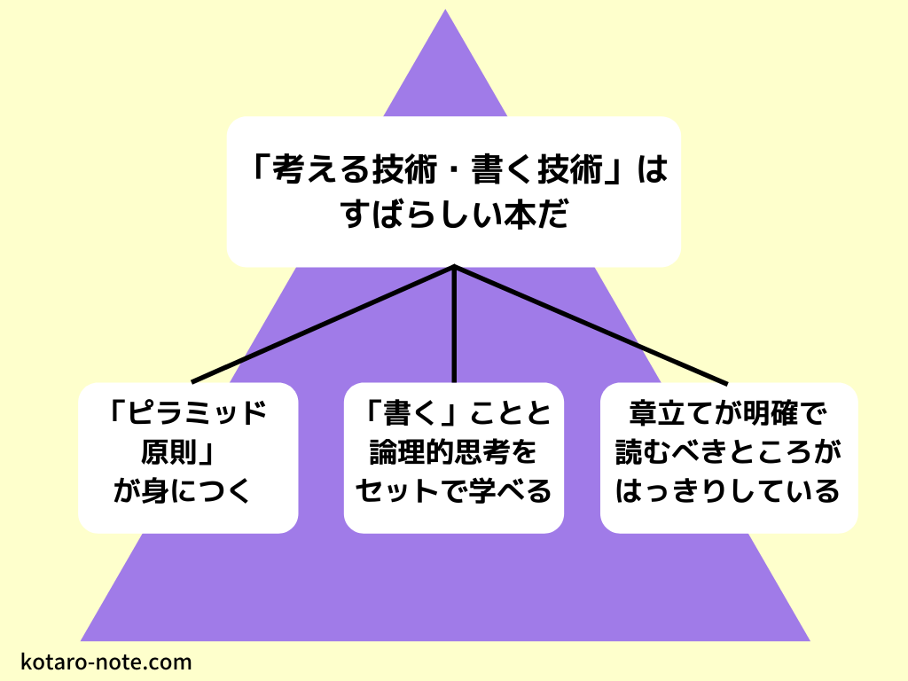 「考える技術・書く技術」のピラミッド構造