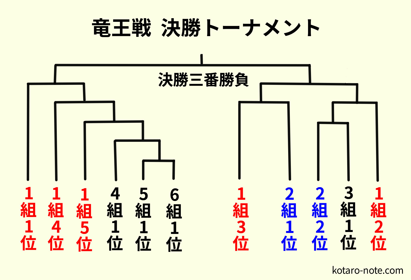 竜王戦の決勝トーナメント表