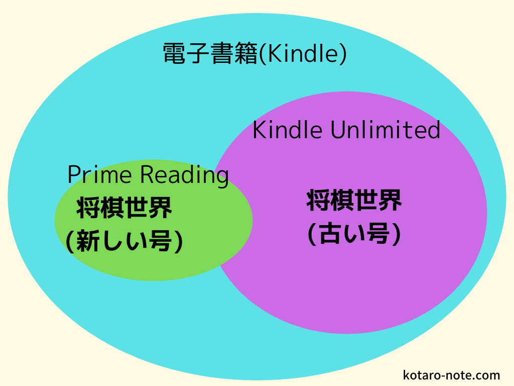 将棋世界のKindleでの扱い