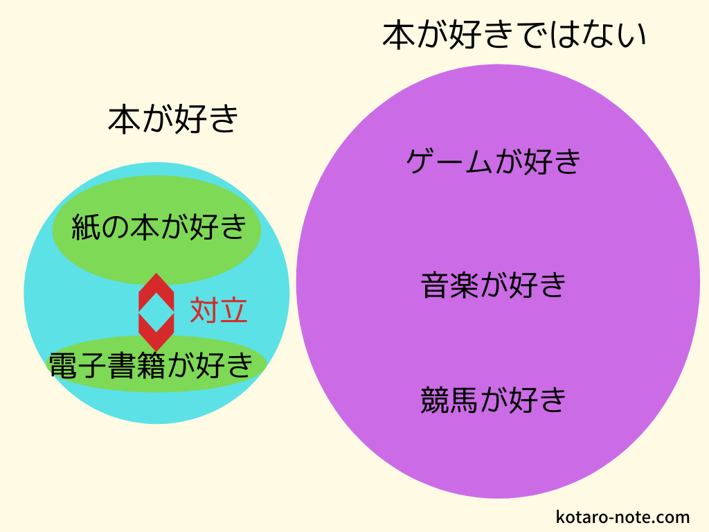 電子書籍か紙の本かの対立