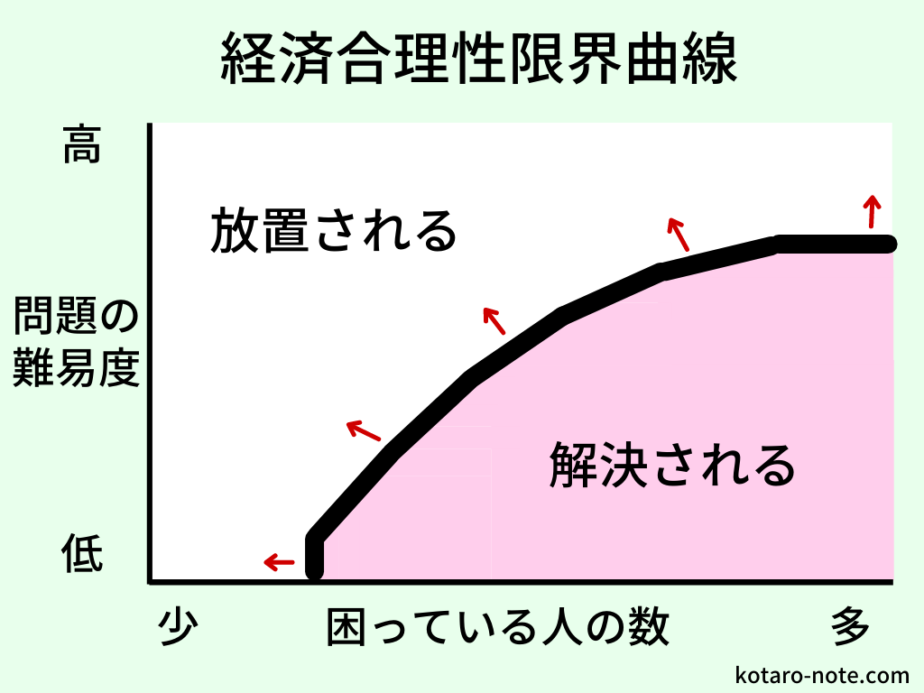 経済合理性限界曲線