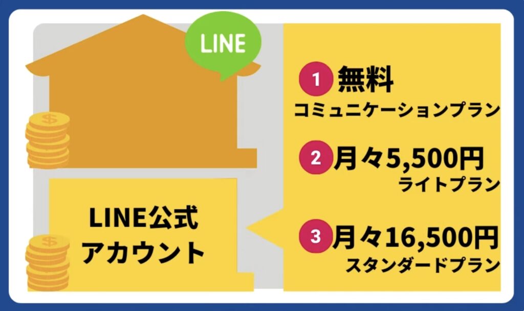 LINEの料金は2階建て