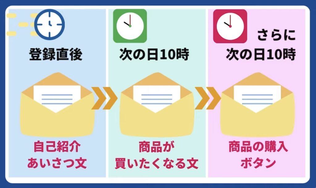 ステップ配信の仕組み